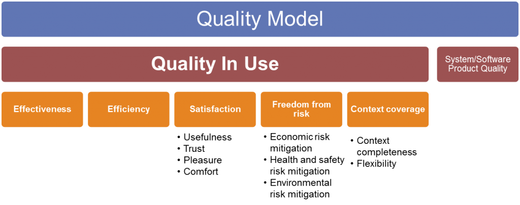 ISO/IEC 25010:2011 - Quality In Use