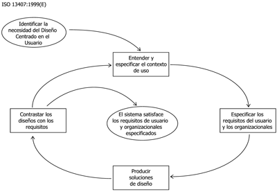 Actividades del DCU (ISO 13407)