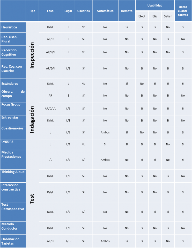 Comparativa Métodos Evaluación de Usabilidad