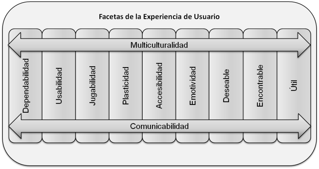 Facetas de la experiencia de usuario