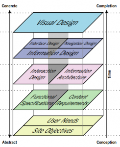 The Elements of User Experience