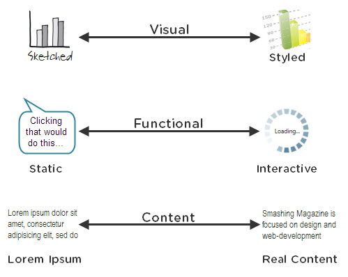 key fidelity dimensions