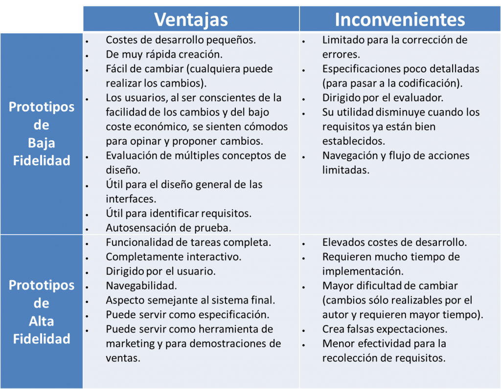 prototipos baja-alta fidelidad ventajas-inconvenientes