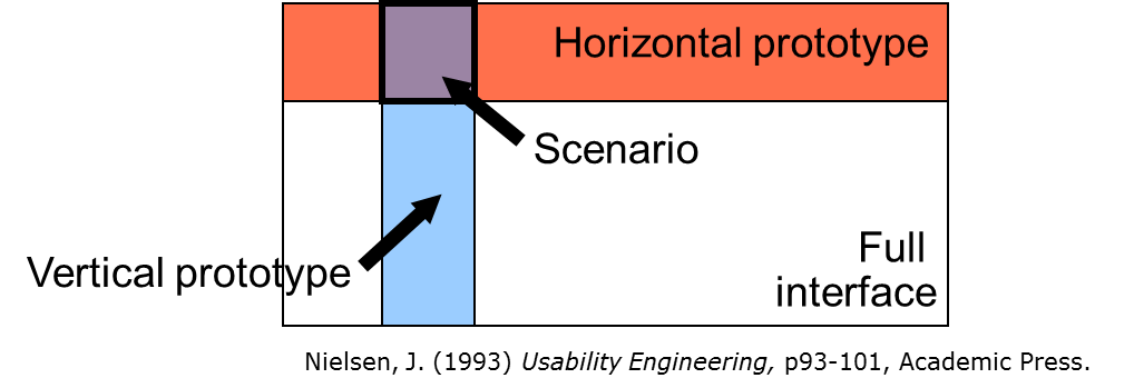 Dimensiones del prototipado