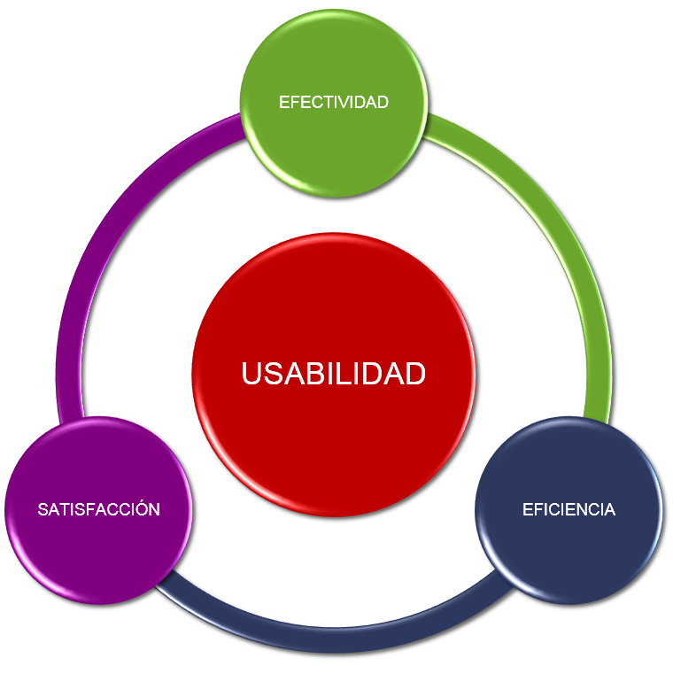 Usabilidad: efectividad, eficiencia y satisfacción