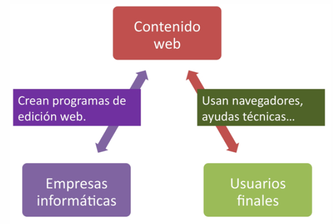 Simplificación del gráfico “Cómo se relacionan los componentes”