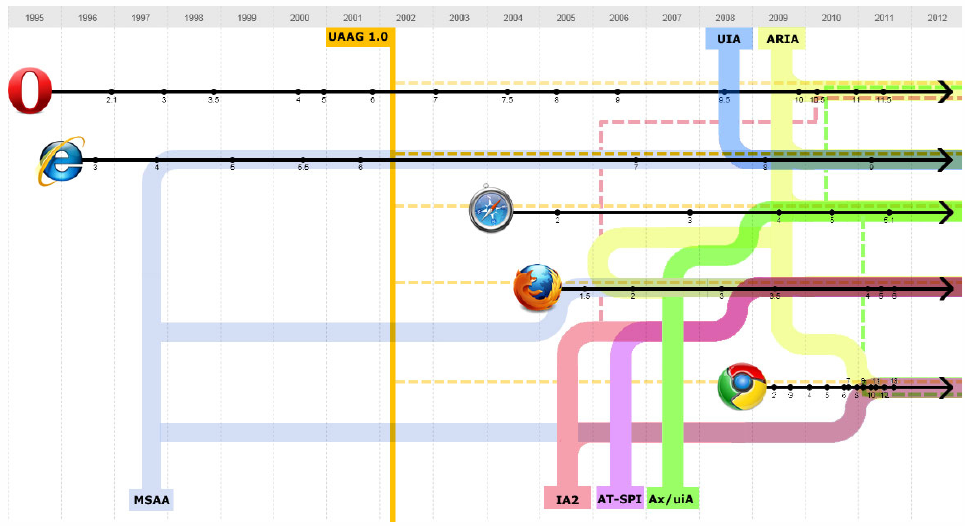 Mapa infográfico del soporte de la accesibilidad en los navegadores a lo largo de la historia