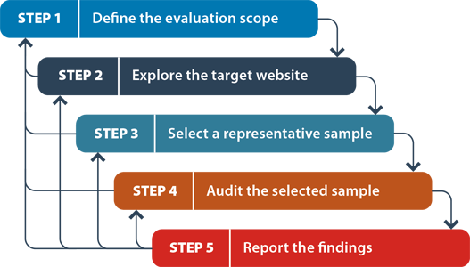 The stages and activities of an evaluation procedure to evaluate a web site