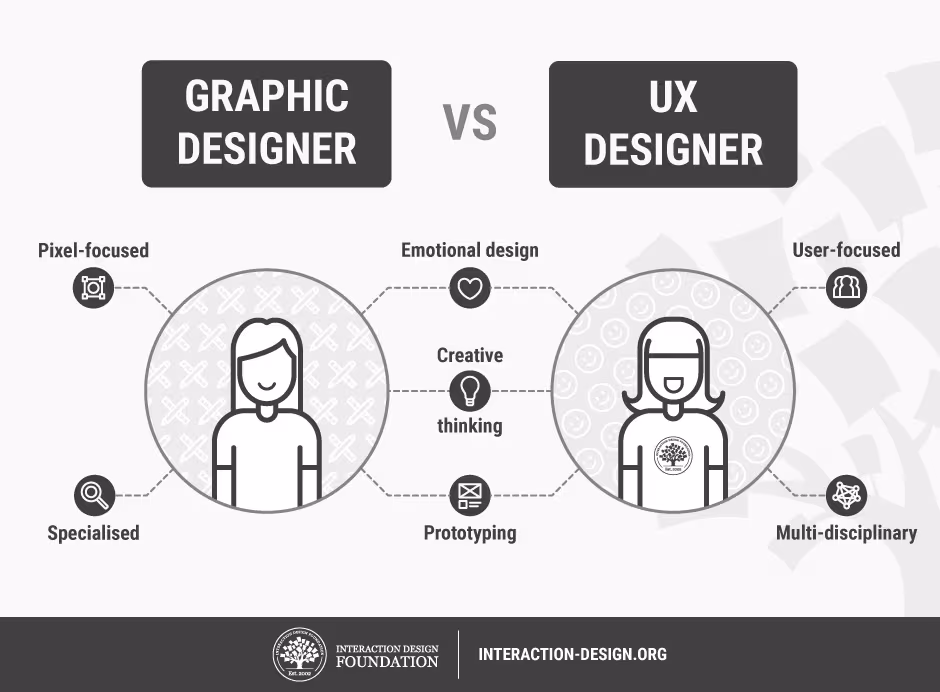 Graphic Designer vs UX Designer