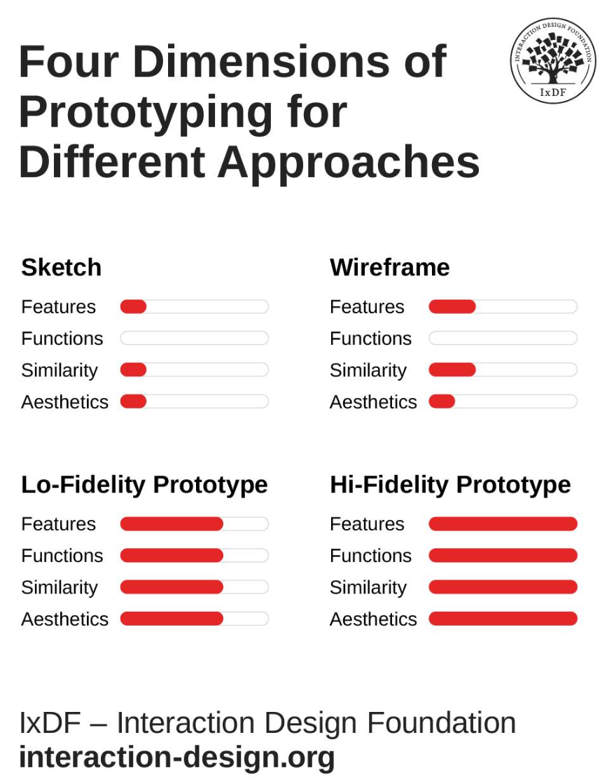 Cuatro dimensiones del prototipado